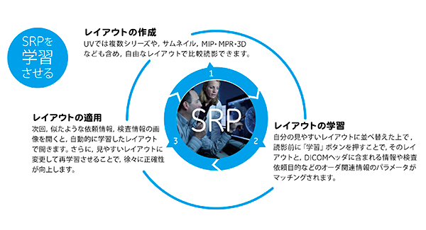 図1 SRPの学習 図1 SRPの学習