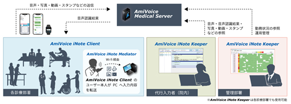 AmiVoice iNote AmiVoice iNote