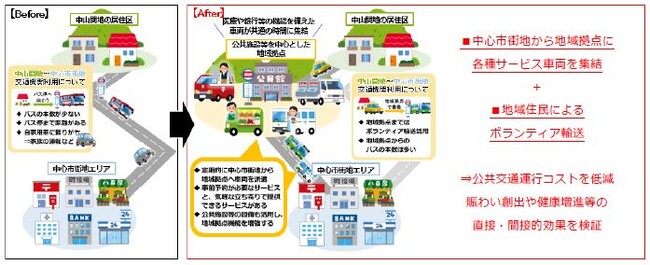 移動サービス×地域サービス拠点(中山間地域の移動課題解消) 移動サービス×地域サービス拠点(中山間地域の移動課題解消)